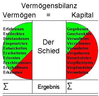 Bilanz gegliedert