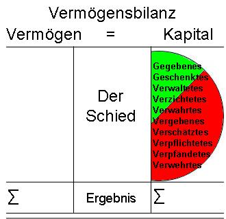 Bilanz Passiva
