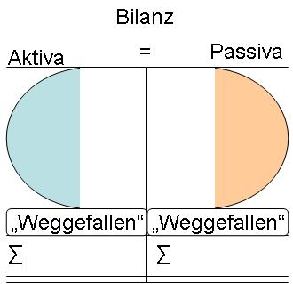 Wegfall von Aktiva und Passiva