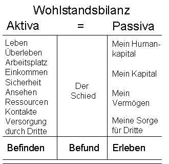 Wohlstandsbilanz