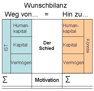 Wunschbilanz