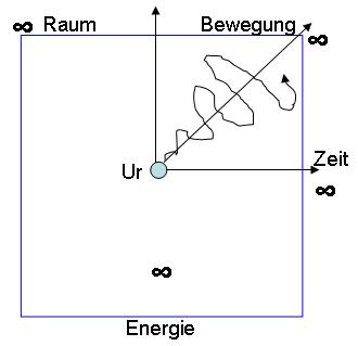 Transformation der Bewegung