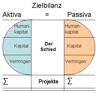 Zielbilanz